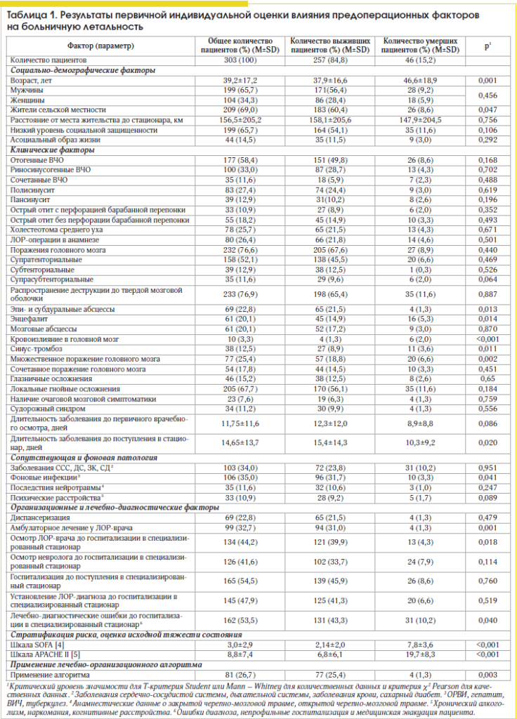 Таблица 1. Результаты первичной индивидуальной оценки влияния предоперационных факторов на больничную летальность