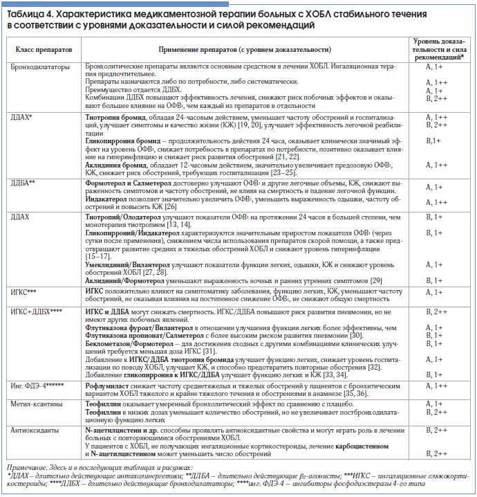 Таблица 4. Характеристика медикаментозной терапии больных с ХОБЛ стабильного течения в соответствии с уровнями доказательности и силой рекомендаций