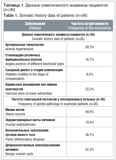 Таблица 1. Данные соматического анамнеза пациенток (n=36) Table 1. Somatic history data of patients (n=36)