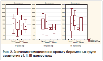 Рис. 2. Значения гомоцистеина крови у беременных групп сравнения в I, II, III триместрах