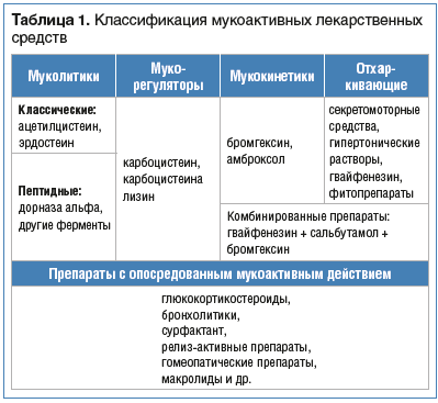 Таблица 1. Классификация мукоактивных лекарственных средств