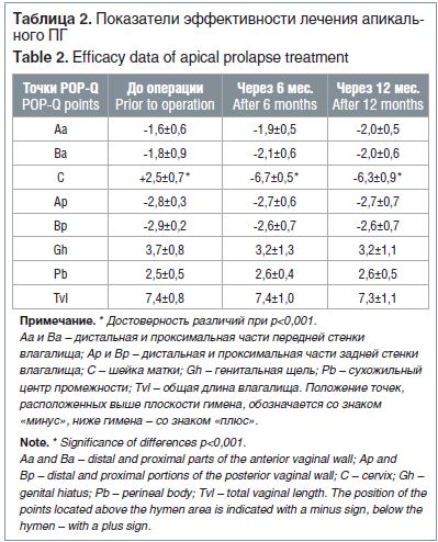 Таблица 2. Показатели эффективности лечения апикаль- ного ПГ Table 2. Efficacy data of apical prolapse treatment