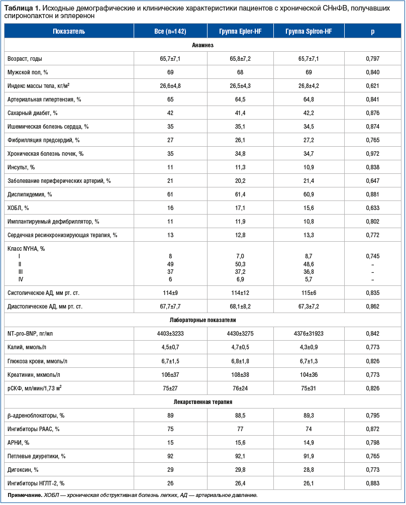 Таблица 1. Исходные демографические и клинические характеристики пациентов с хронической СНнФВ, получавших спиронолактон и эплеренон