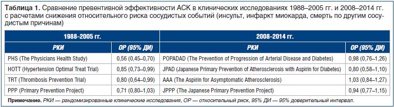Таблица 1. Сравнение превентивной эффективности АСК в клинических исследованиях 1988–2005 гг. и 2008–2014 гг. с расчетами снижения относительного риска сосудистых событий (инсульт, инфаркт миокарда, смерть по другим сосудистым причинам)
