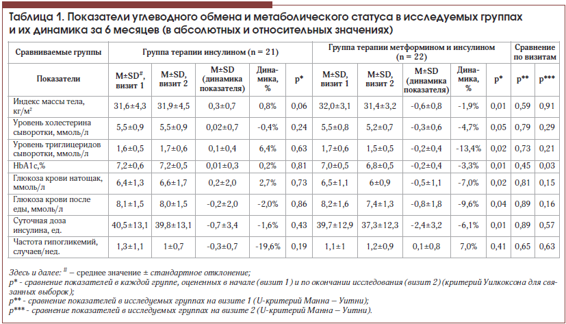Таблица 1. Показатели углеводного обмена и метаболического статуса в исследуемых группах и их динамика за 6 месяцев (в абсолютных и относительных значениях)