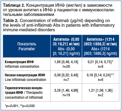Таблица 2. Концентрация ИНФ (мкг/мл) в зависимости от уровня антител к ИНФ у пациентов с иммуновоспалительными заболеваниями Table 2. Concentration of infliximab (μg/ml) depending on the levels of anti-infliximab Abs in patients with inflammatory immune-m