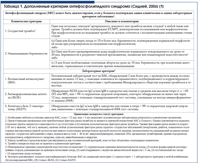 Таблица 1. Дополненные критерии антифосфолипидного синдрома (Сидней, 2006) [1]
