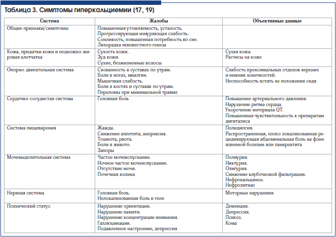Таблица 3. Симптомы гиперкальциемии [17, 19]