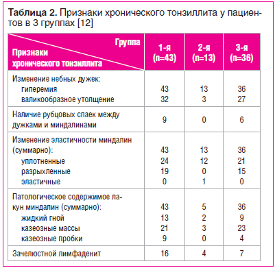 Таблица 2. Признаки хронического тонзиллита у паци ентов в 3 группах [12]