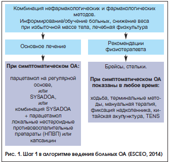 Рис. 1. Шаг 1 в алгоритме ведения больных OA (ESCEO, 2014)