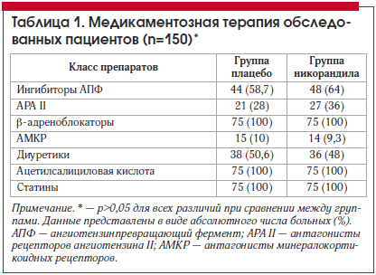 Таблица 1. Медикаментозная терапия обследованных пациентов (n=150)*