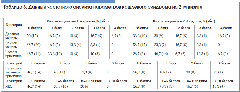 Таблица 3. Данные частотного анализа параметров кашлевого синдрома на 2-м визите