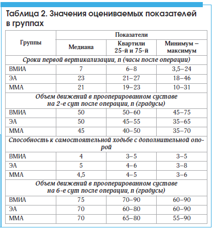 Таблица 2. Значения оцениваемых показателей в группах