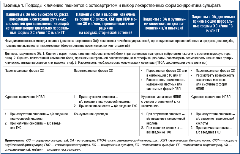 Таблица 1. Подходы к лечению пациентов с остеоартритом и выбор лекарственных форм хондроитина сульфата