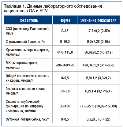 Таблица 1. Данные лабораторного обследования пациентов с ОА и БГУ