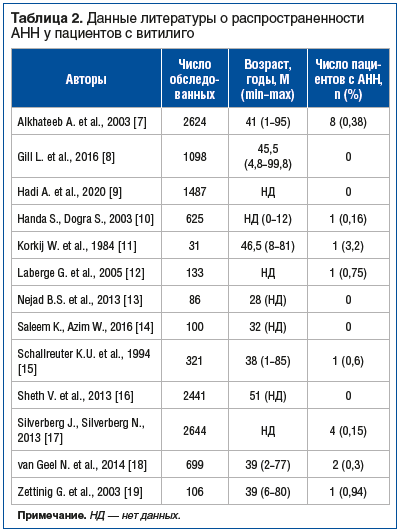 Таблица 2. Данные литературы о распространенности АНН у пациентов с витилиго