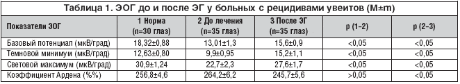 Таблица 1. ЭОГ до и после ЭГ у больных с рецидивами увеитов (M±m)