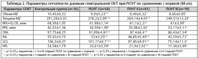 Таблица 2. Параметры сетчатки по данным спектральной ОКТ при ПОУГ по сравнению с нормой (М±m)