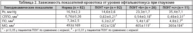Таблица 2. Зависимость показателей кровотока от уровня офтальмотонуса при глаукоме