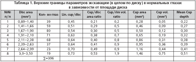 Таблица 1. Верхние границы параметров экскавации (в целом по диску) в нормальных глазах в зависимости от площади диска