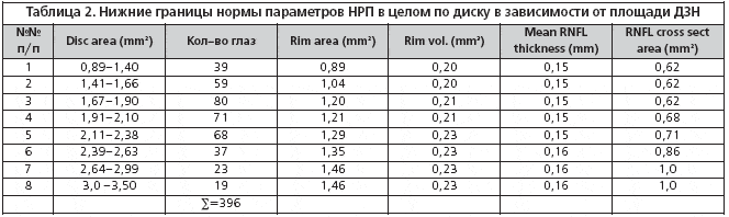 Таблица 2. Нижние границы нормы параметров НРП в целом по диску в зависимости от площади ДЗН