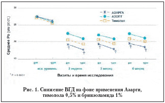 Рис. 1. Снижение ВГД на фоне применения Азарги, тимолола 0,5% и бринзоламида 1%