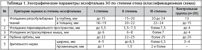 Таблица 1. Эхографические параметры экзофтальма ЭО по степени отека (классификационная схема)