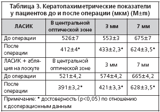 Таблица 3. Кератопахиметрические показатели у пациентов до и после операции (мкм) (M±m)