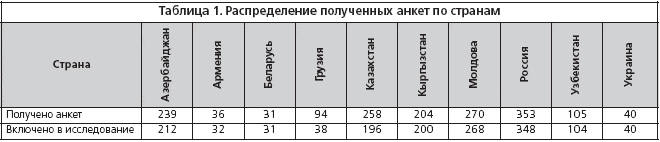 Таблица 1. Распределение полученных анкет по странам