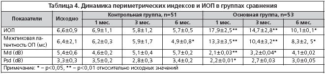 Таблица 4. Динамика периметрических индексов и ИОП в группах сравнения