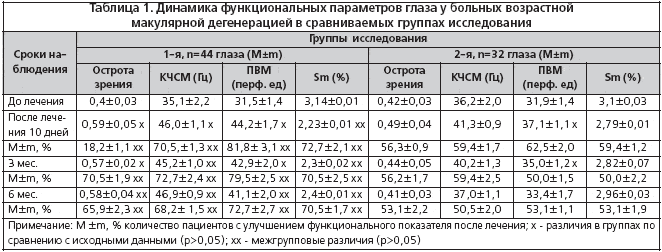 Таблица 1. Динамика функциональных параметров глаза у больных возрастной макулярной дегенерацией в сравниваемых группах исследования