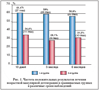 Рис. 1. Частота положительных результатов лечения возрастной макулярной дегенерации в сравниваемых группах в различные сроки наблюдений