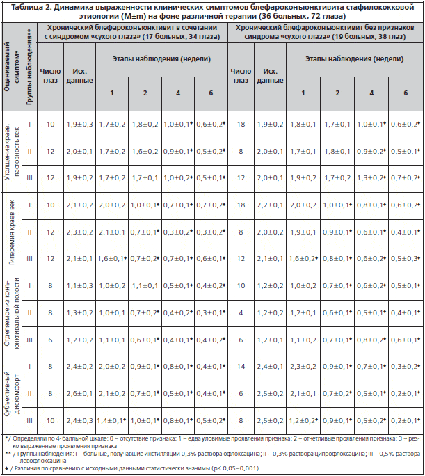 Таблица 2. Динамика выраженности клинических симптомов блефароконъюнктивита стафилококковой этиологии (M±m) на фоне различной терапии (36 больных, 72 глаза)