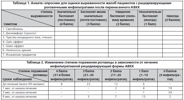 Таблица 1. Анкета-опросник для оценки выраженности жалоб пациентов с рецидивирующими роговичными инфильтратами после перенесенного АВКК