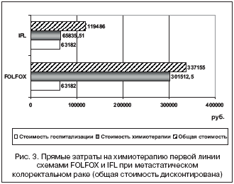 Рис. 3. Прямые затраты на химиотерапию первой линии схемами FOLFOX и IFL при метастатическом колоректальном раке (общая стоимость дисконтирована)