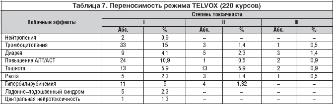 Таблица 7. Переносимость режима TELVOX (220 курсов)