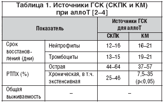 Таблица 1. Источники ГСК (СКПК и КМ) при аллоТ [2–4]