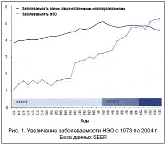 Рис. 1. Увеличение заболеваемости НЭО с 1973 по 2004 г. База данных SEER