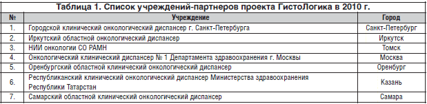 Таблица 1. Список учреждений-партнеров проекта ГистоЛогика в 2010 г.
