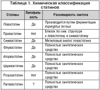 Таблица 1. Химическая классификация статинов