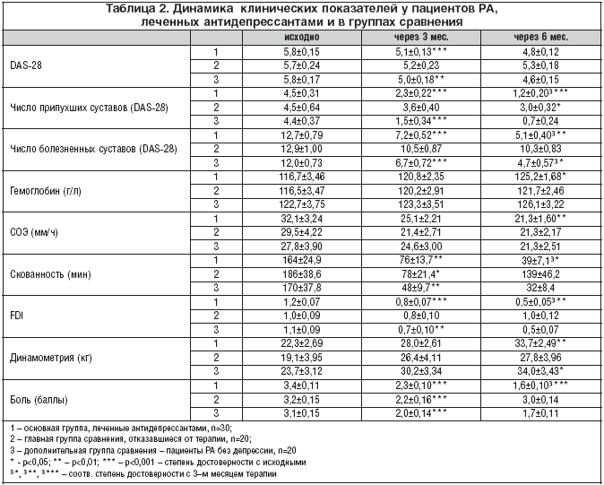 Таблица 2. Динамика клинических показателей у пациентов РА, леченных антидепрессантами и в группах сравнения