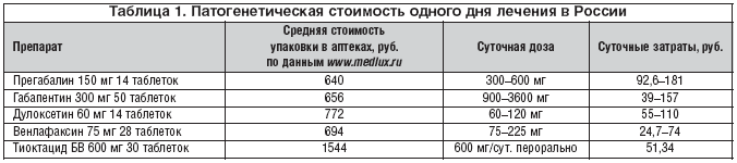 Таблица 1. Патогенетическая стоимость одного дня лечения в России