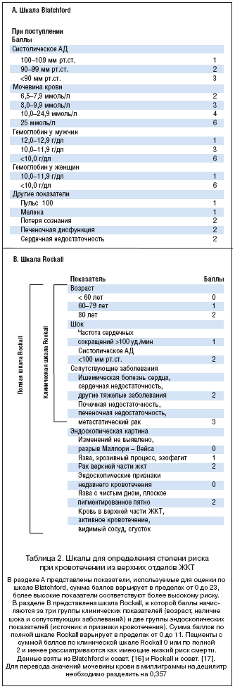 Таблица 2. Шкалы для определения степени риска при кровотечении из верхних отделов ЖКТ