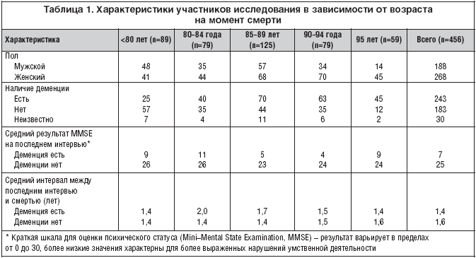Таблица 1. Характеристики участников исследования в зависимости от возраста на момент смерти