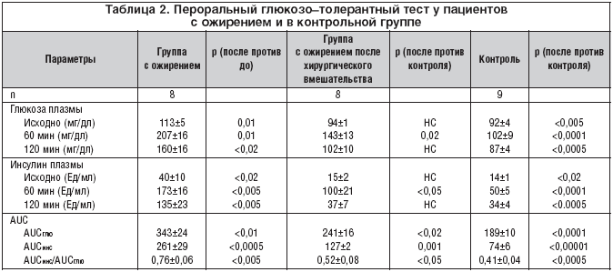 Таблица 2. Пероральный глюкозо–толерантный тест у пациентов с ожирением и в контрольной группе