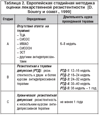 Таблица 2. Европейская стадийная методика оценки лекарственной резистентности [D. Souery и соавт., 1999]