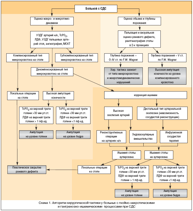 Схема 1. Алгоритм хирургической тактики у больных с гнойно-некротическими и гангренозно-ишемическими процессами при СДС