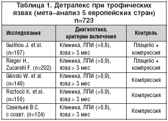 Таблица 1. Детралекс при трофических язвах (мета–анализ 5 европейских стран) n=723