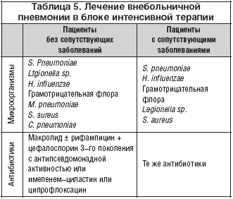 Таблица 5. Лечение внебольничной пневмонии в блоке интенсивной терапии