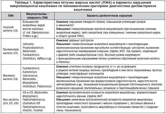 Таблица 1. Характеристика летучих жирных кислот (ЛЖК) и варианты нарушения микробиоценоза кишечника по биохимическим критериям диагностики дисбактериоза кишечника